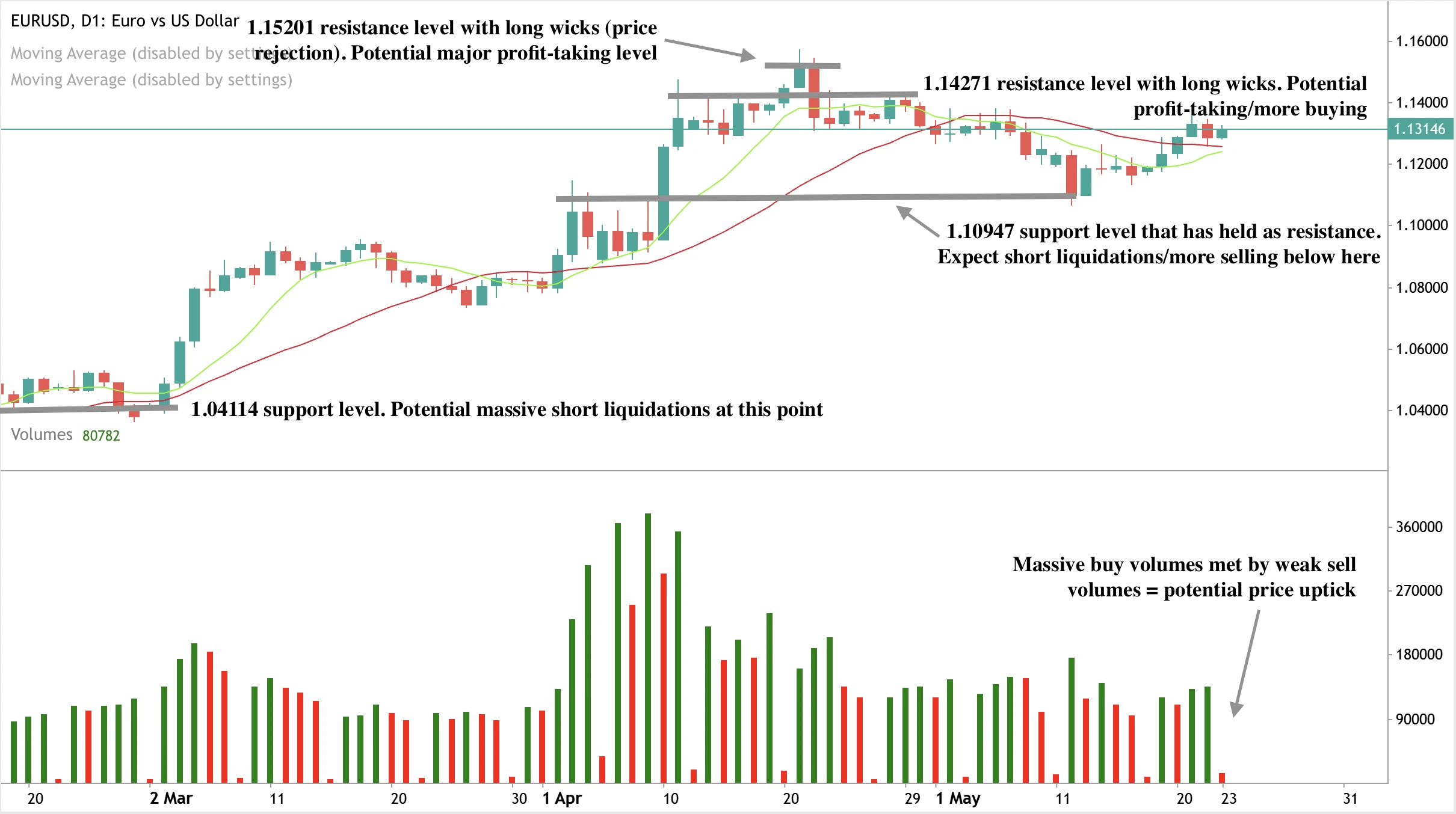 Deriv MT5 platformasida EUR/USD jufti texnik tahlil grafigi, asosiy qarshilik darajalari 1.14271 va 1.15201, qo‘llab-quvvatlash darajalari esa 1.10947 va 1.04114 ko‘rsatilgan