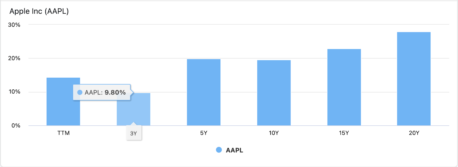 Balkendiagramm zeigt die annualisierte Rendite von Apple Inc. (AAPL) über verschiedene Zeiträume.