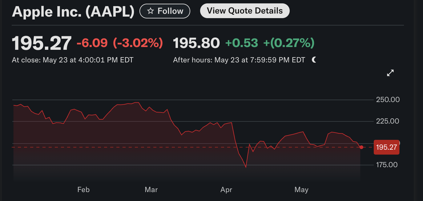 Diagramm zeigt den Aktienkurs von Apple Inc. (AAPL), der nach Zolldrohungen um über 3 % gefallen ist und acht aufeinanderfolgende Verlusttage markiert.