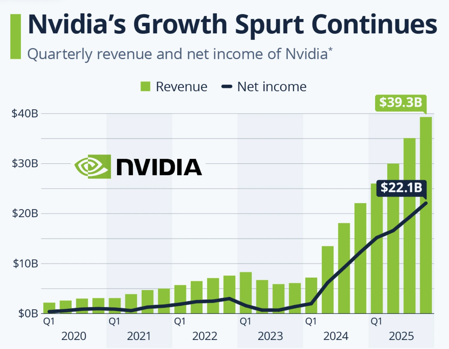 Bar chart showing Nvidia’s revenue of $39.3 billion and growing each quarter since 5 years