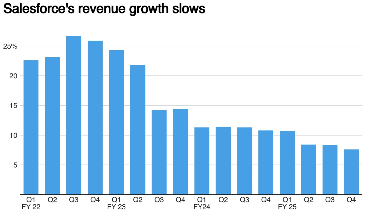 Bar graph displaying Salesforce’s earnings per share trend, with analysts projecting non-GAAP EPS of $2.54 for the quarter