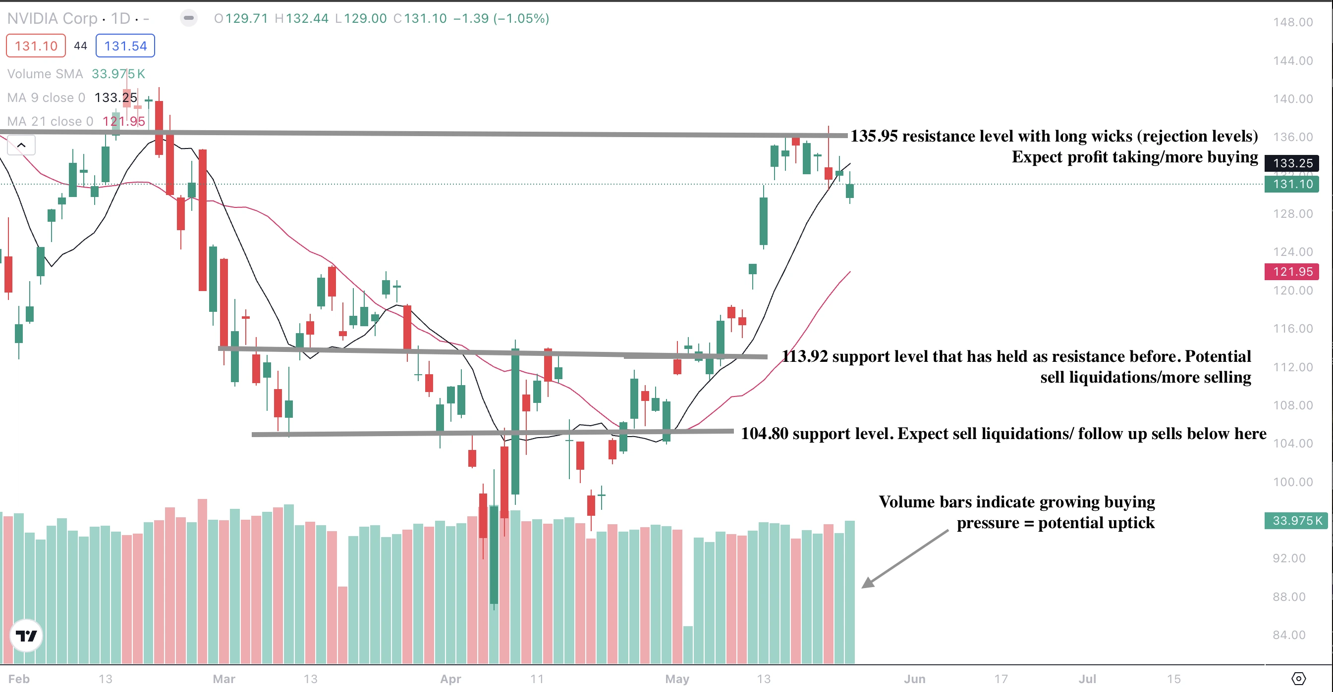 Technical chart of Nvidia showing recent price action near a sell-zone, with buy pressure building.