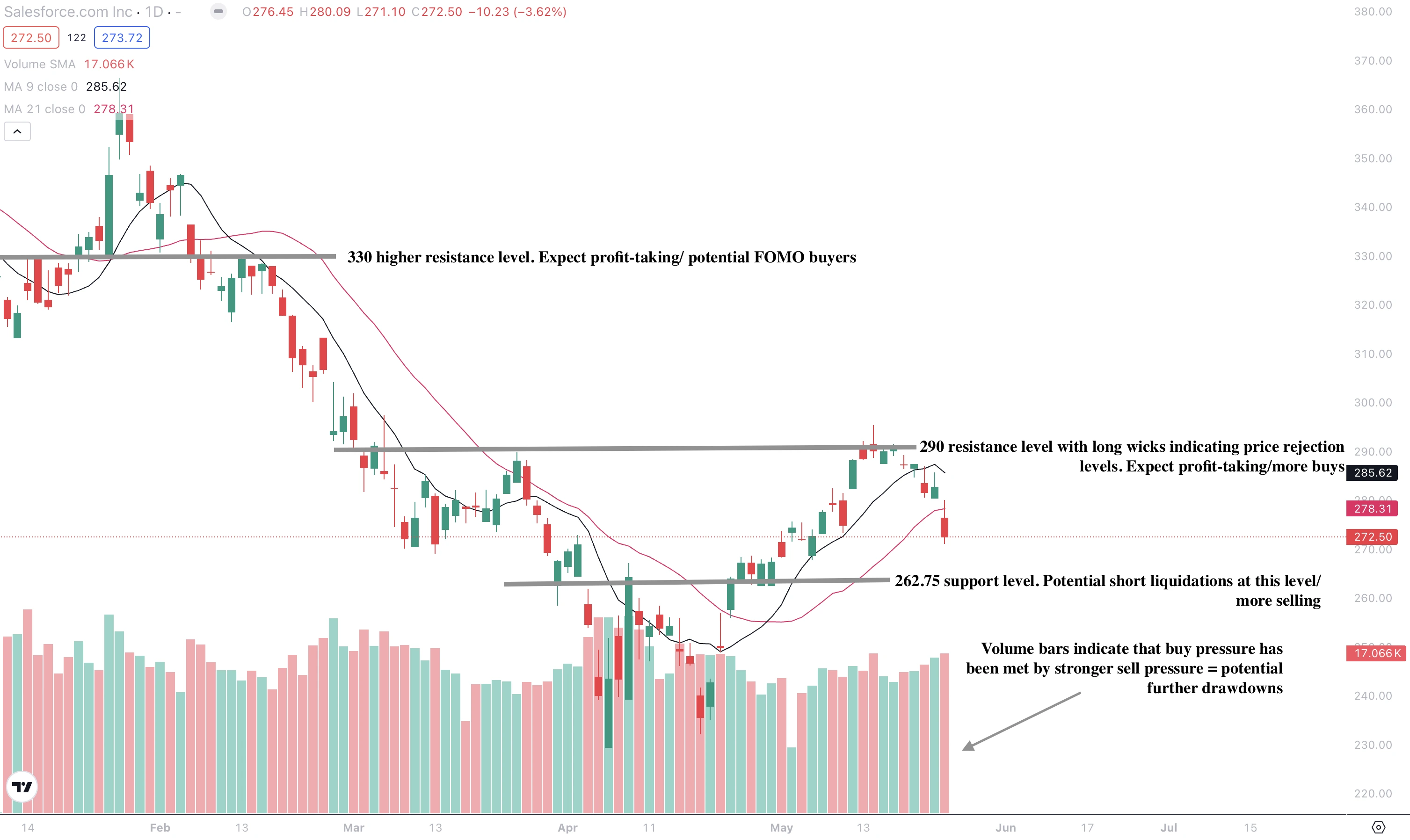 Technical chart of Salesforce indicating bearish momentum within a sell-zone. Resistance levels highlighted at $290 and $330; support around $262.75.
