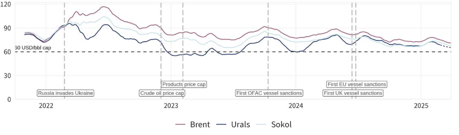 Gráfico que representa os volumes de exportação de petróleo russo pós-sanções, mostrando resiliência apesar das restrições globais.