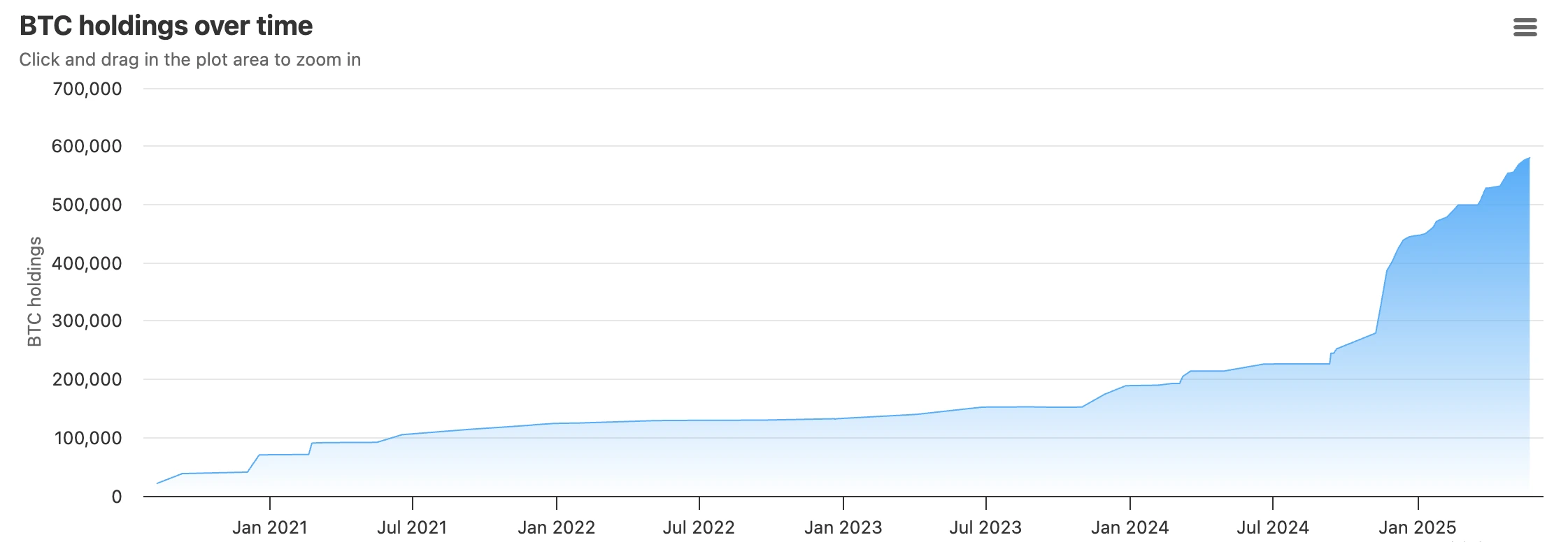 Bitbo chart visualising MicroStrategy’s cumulative Bitcoin holdings over time, showing a steady rise with the latest total at 580,250 BTC