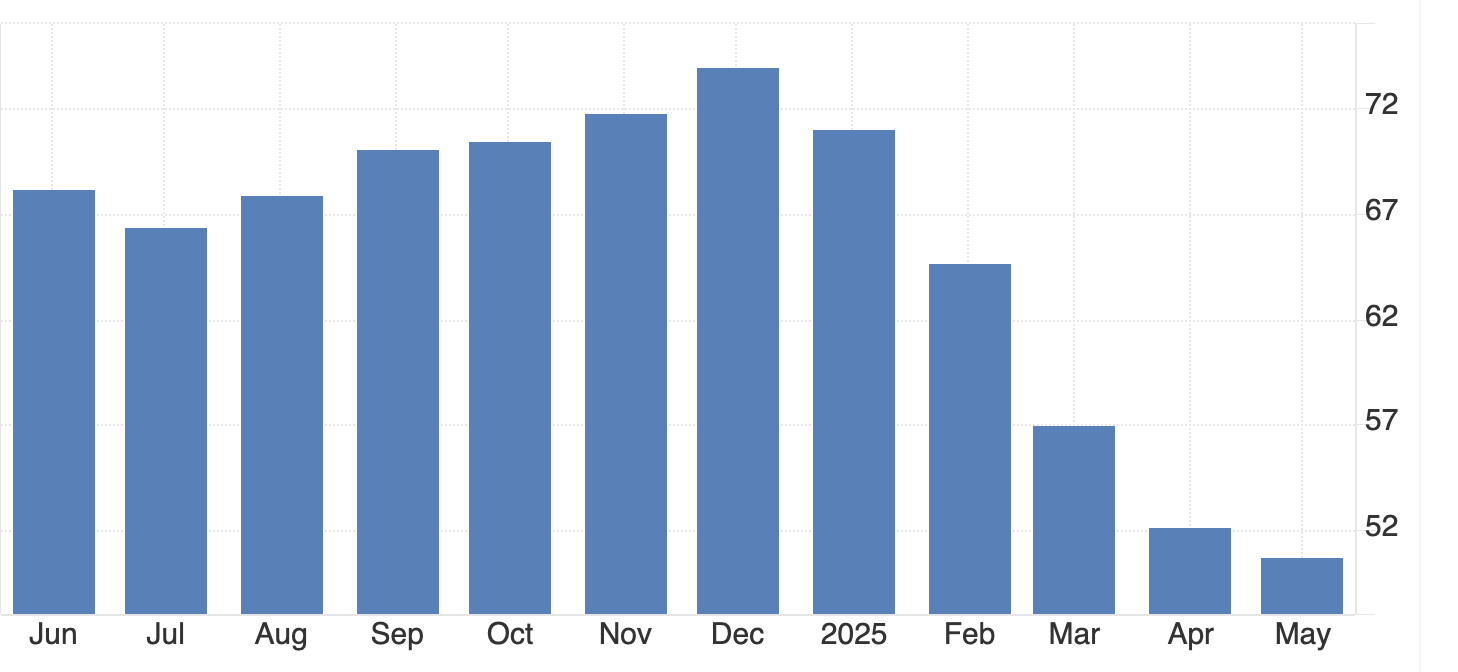 Graphique en barres montrant la hausse de la confiance des consommateurs américains en mai, surpassant les attentes du marché et renforçant le sentiment à court terme envers le dollar.