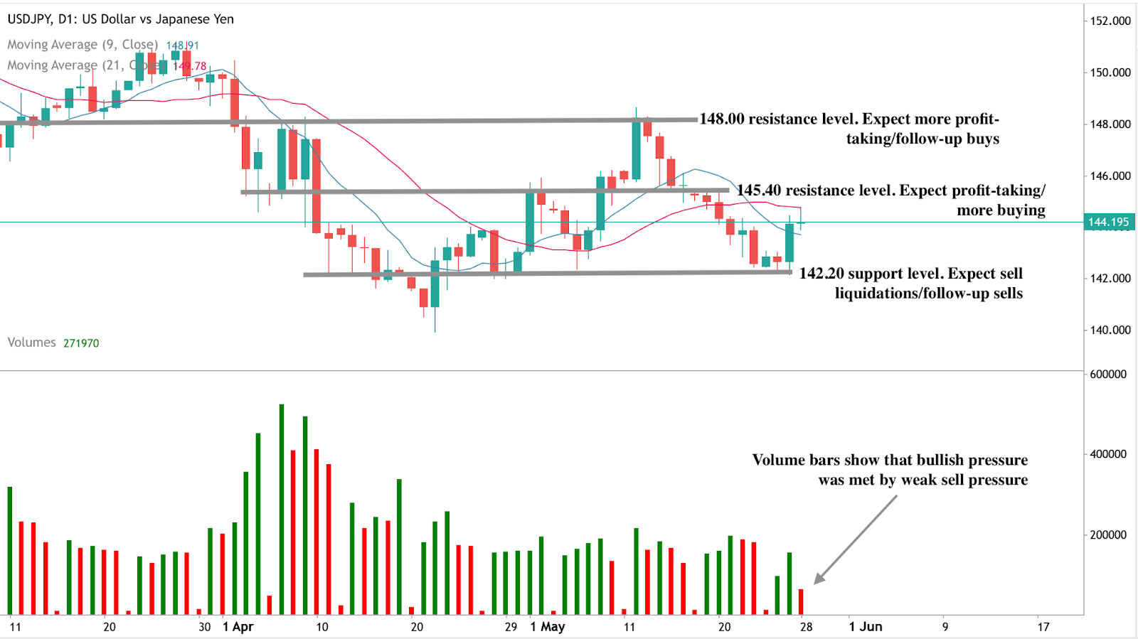 Graphique des prix USD/JPY avec barres de volume, montrant un rebond récent dans une zone clé de résistance et les niveaux possibles de support et résistance autour de 142,20 et 148,00.