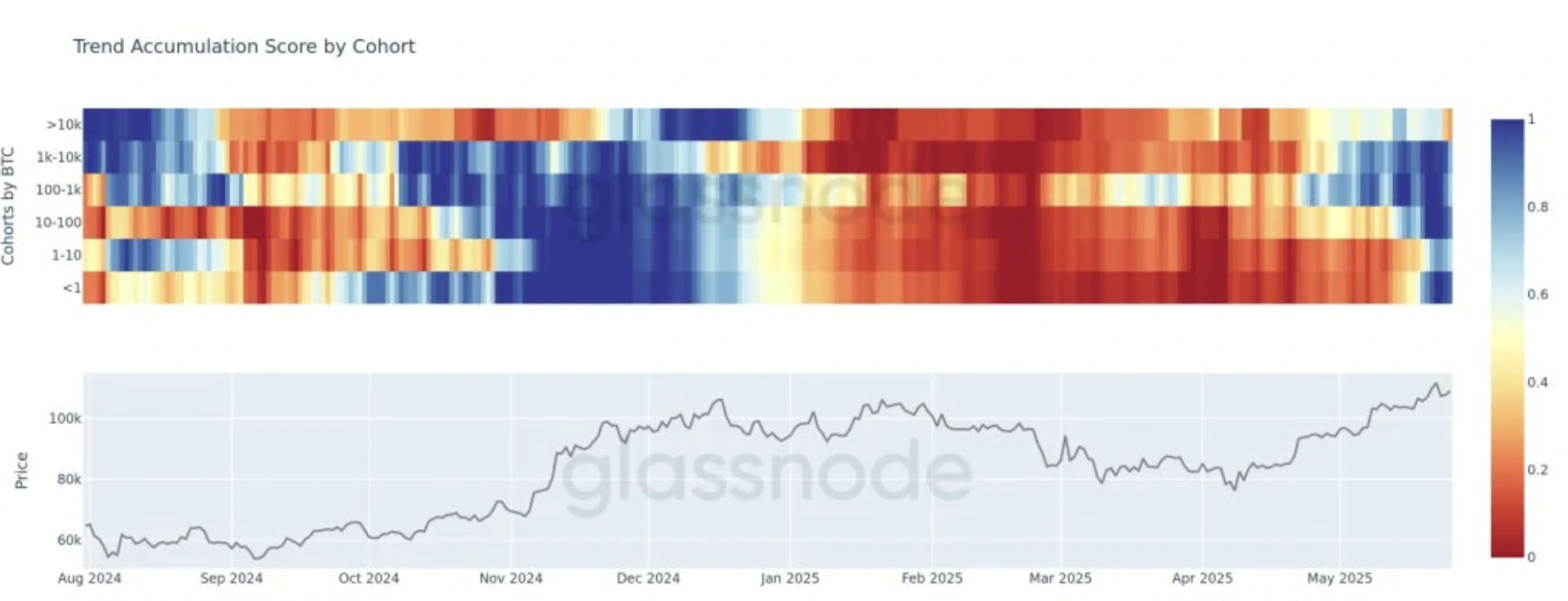Graphique de Glassnode montrant le score de tendance d'accumulation des portefeuilles Bitcoin détenant plus de 10 000 BTC, indiquant une baisse à 0,4