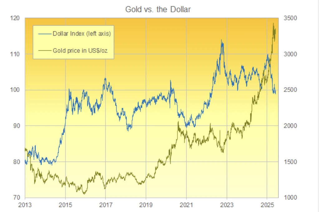 Line chart comparing a weakening US Dollar Index with rising prices in gold 