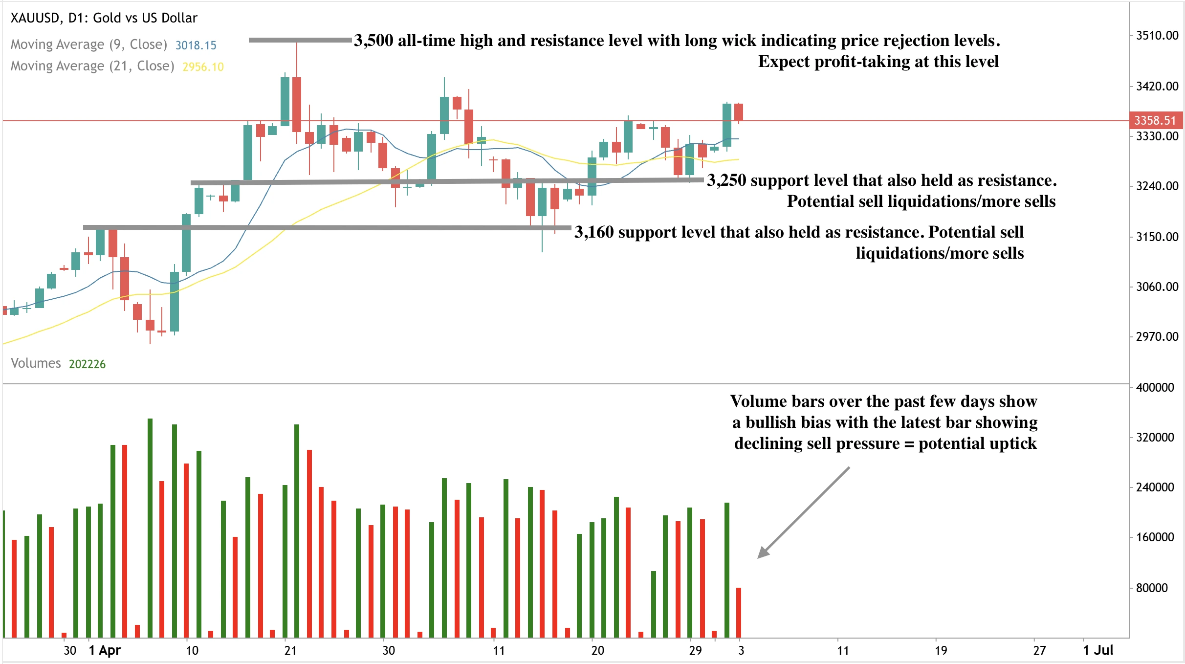 Technical chart of gold showing recent bullish breakout and support zones at $3,250 and $3,160, with a possible upside target near $3,500