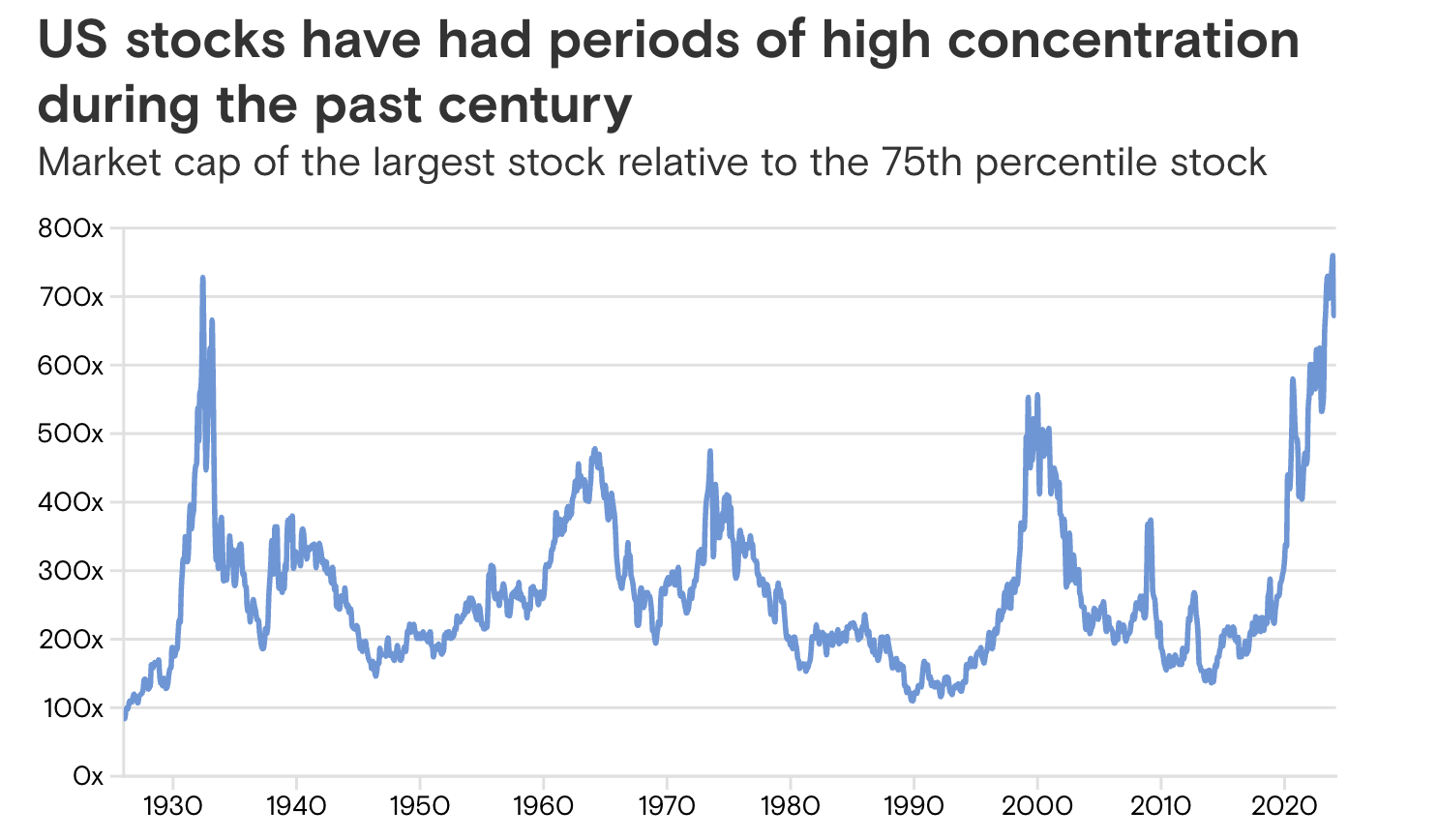 Этот график от Goldman Sachs показывает, что даже при том, что топ-10 акций составлял 33% S&P 500 в 2024 году, индекс продолжал рост, предоставляя исторический контекст концентрации рынка.