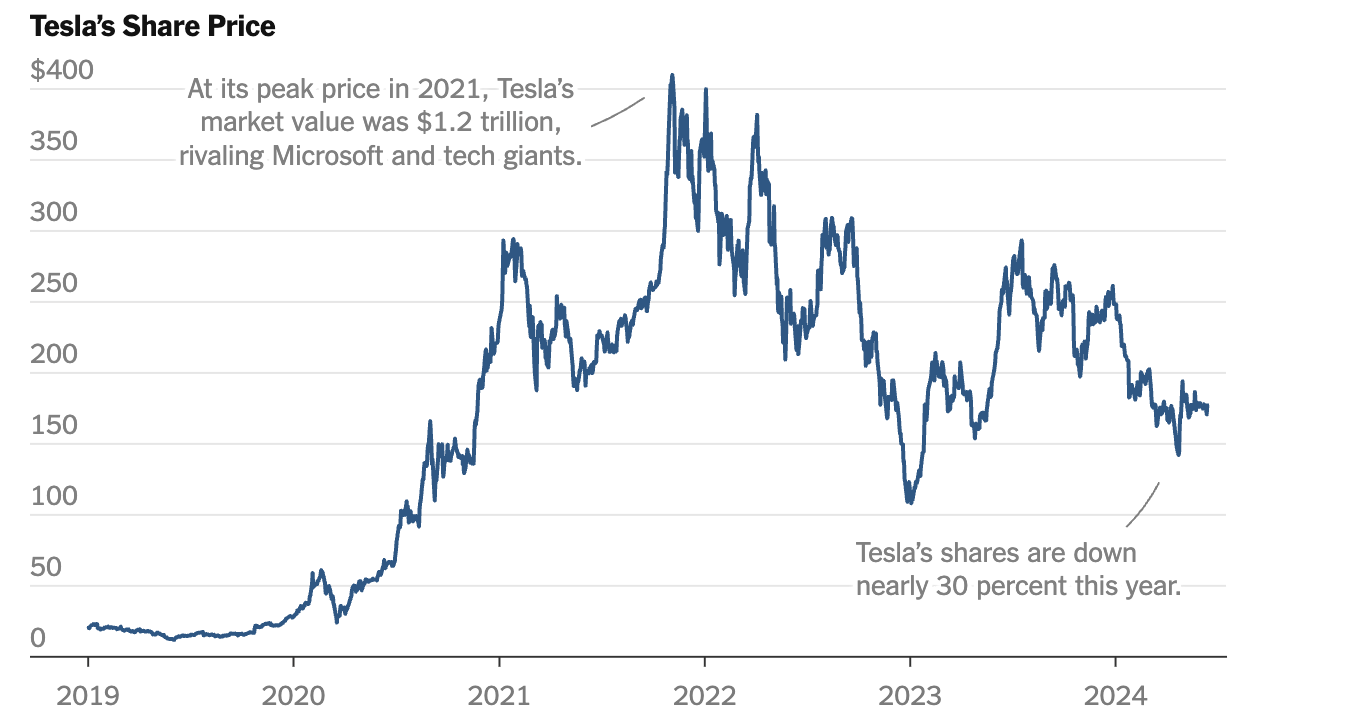 Графическое изображение, проводящее параллели между нынешним всплеском акций Nvidia и ралли Tesla 2017–2021 годов, указывая на возможный резкий спад.
