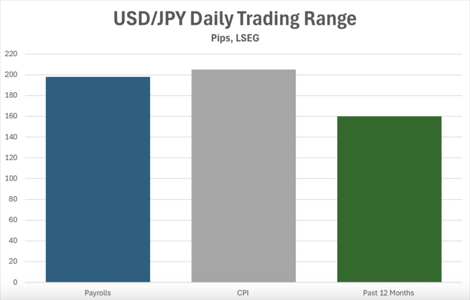 折線圖顯示消費者物價指數與非農就業人口公佈日 USD/JPY 波動性明顯上升，超過去年平均每日交易範圍。
