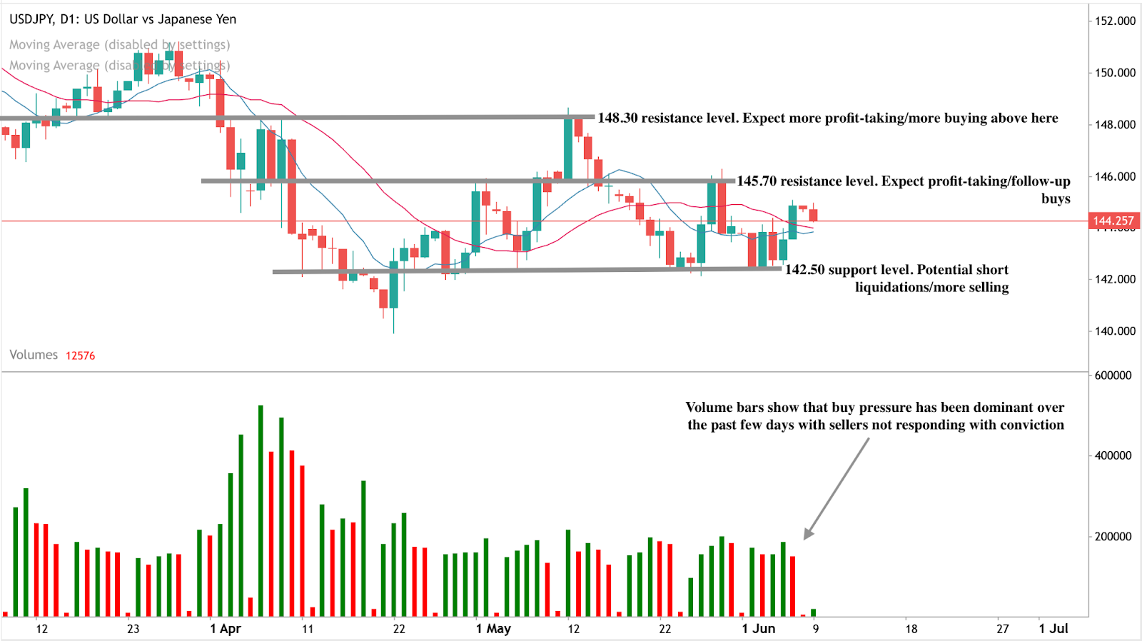 USD/JPY 蠟燭圖顯示目前價格接近支撐位，標示的賣出區，阻力位分別在 $145.70 和 $148.30，交易量橫條圖顯示強勢買入活動。