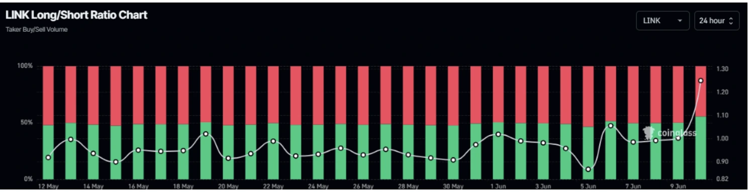 Chart from Coinglass showing Chainlink (LINK) long-to-short ratio peaking at 1.25, suggesting rising bullish sentiment.