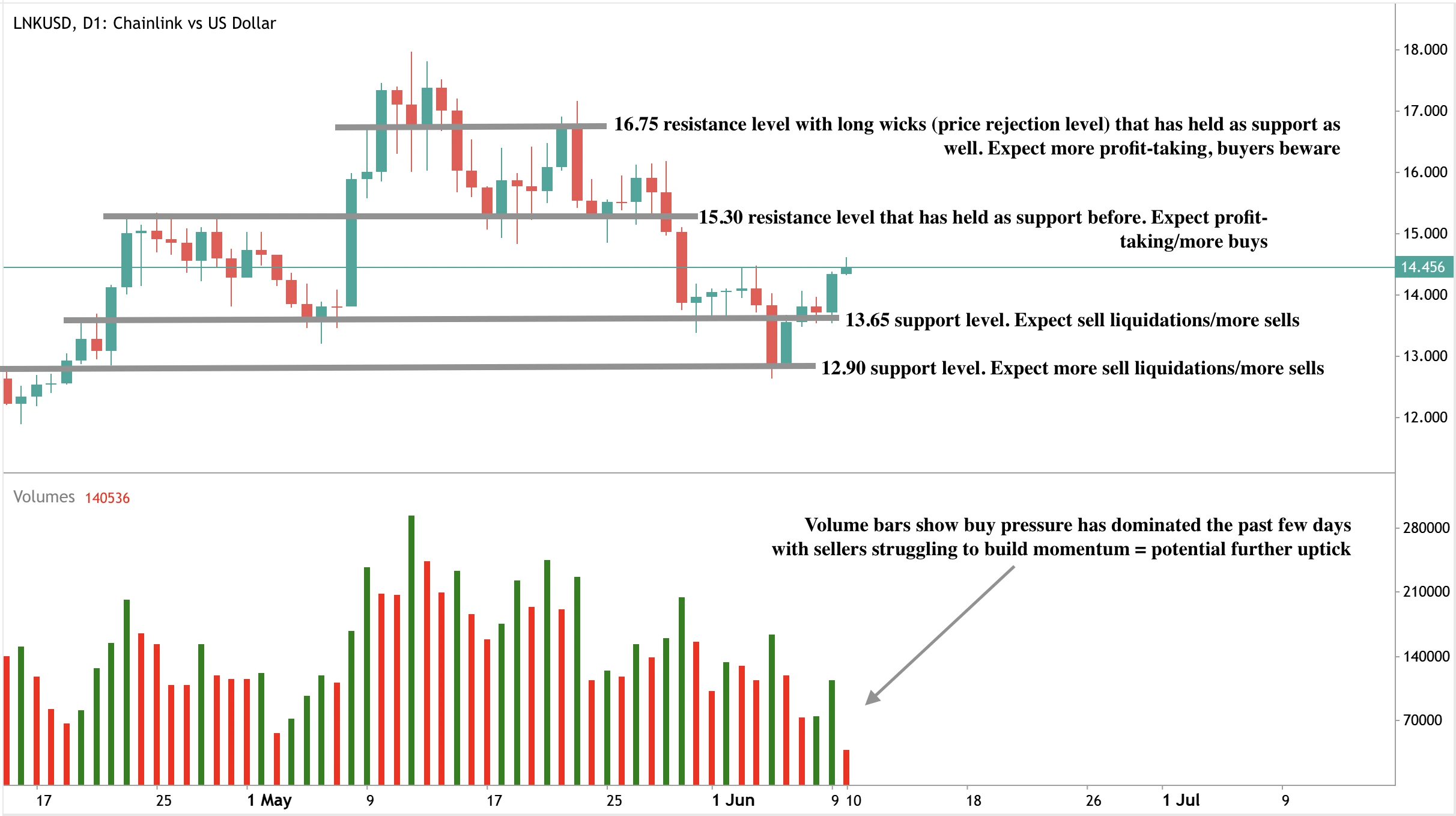 Deriv MT5 technical chart showing buy pressure bias, key resistance at $15.30 and $16.75, and support levels at $13.65 and $12.90.