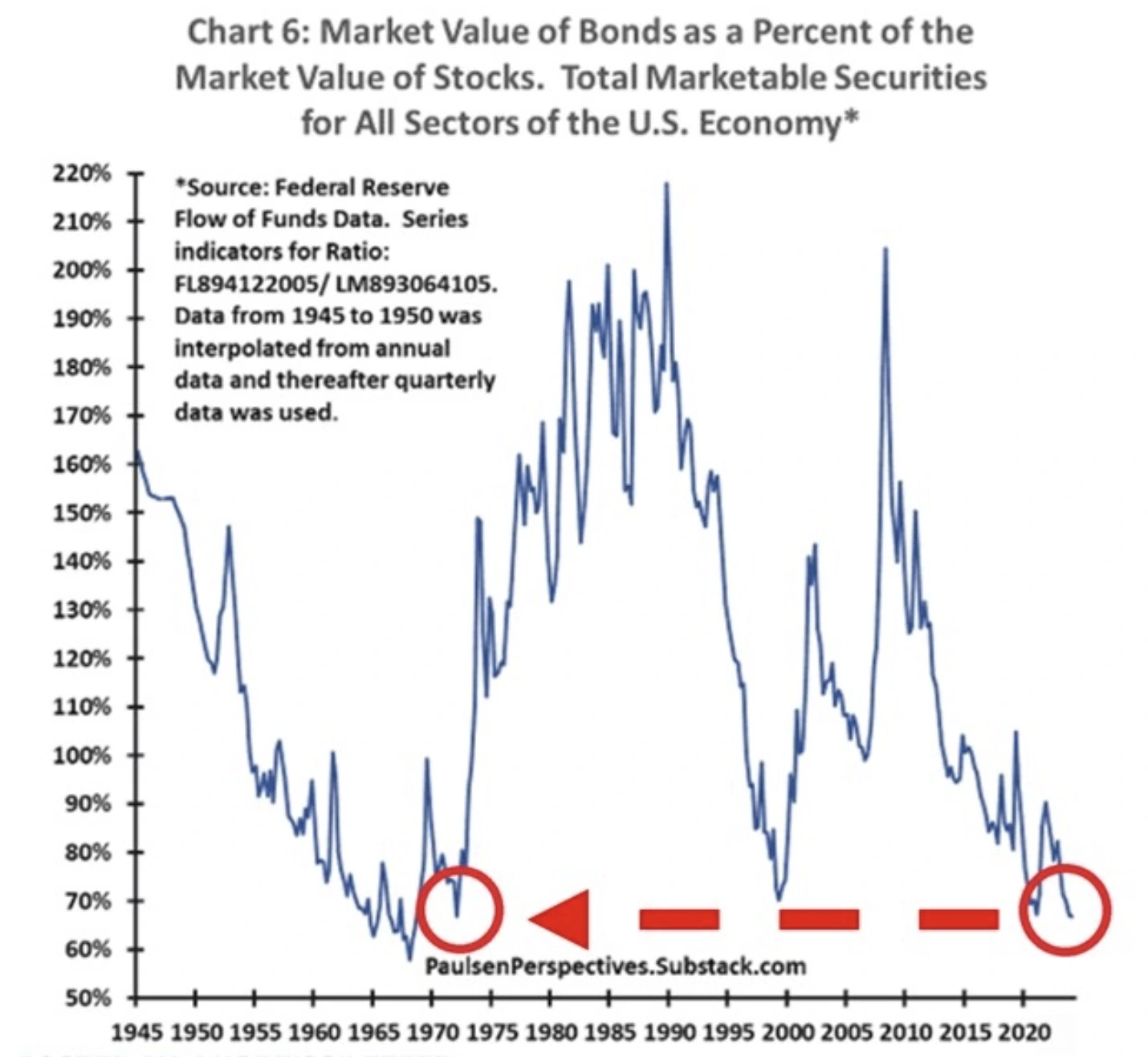Line chart titled “Market Value of Bonds as a Percent of the Market Value of Stocks” showing the ratio from 1945 to 2020.