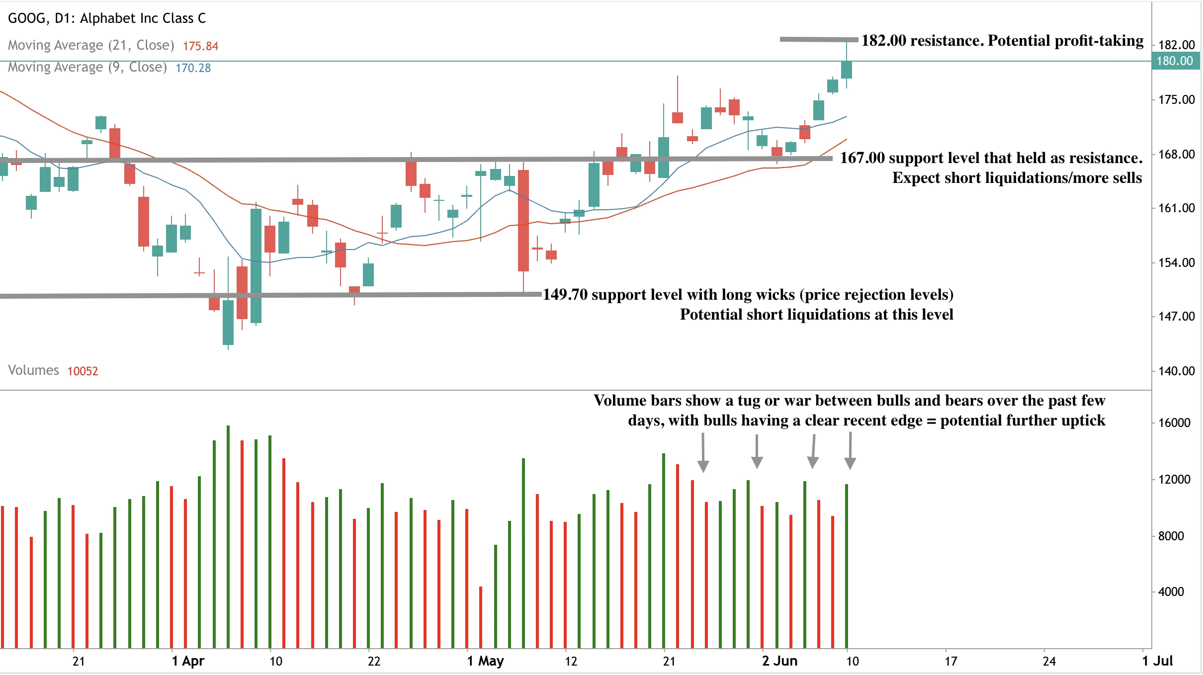 Daily candlestick chart of Alphabet stock (GOOGL) showing bullish momentum, with key support levels at $167.00 and $149.70, and resistance near $182.00, based on volume analysis.
