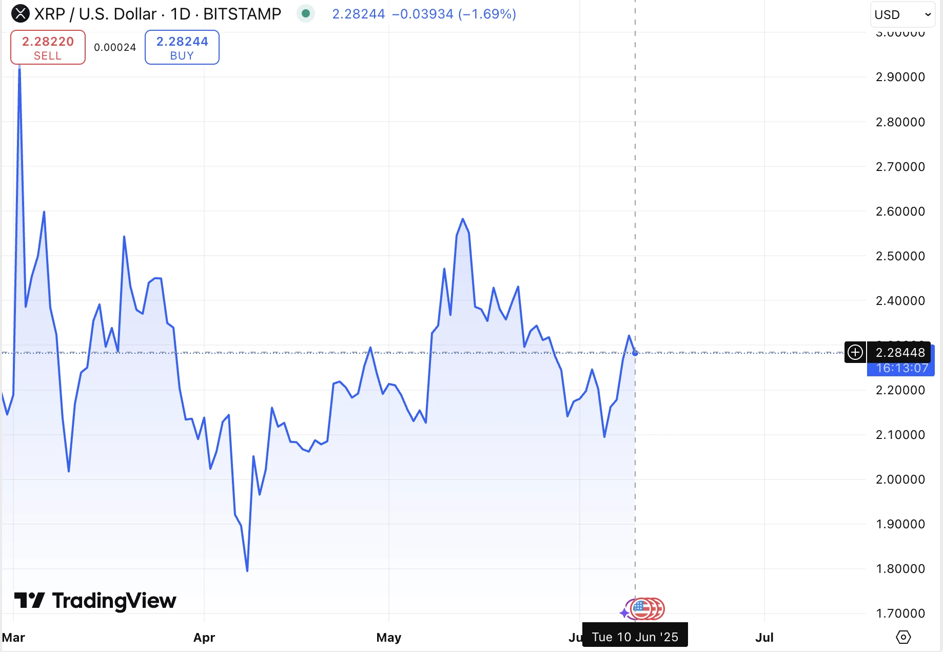 Biểu đồ đường từ TradingView hiển thị giá XRP/USD trên Bitstamp với đà tăng trong vài ngày qua trước khi có sự điều chỉnh nhẹ.
