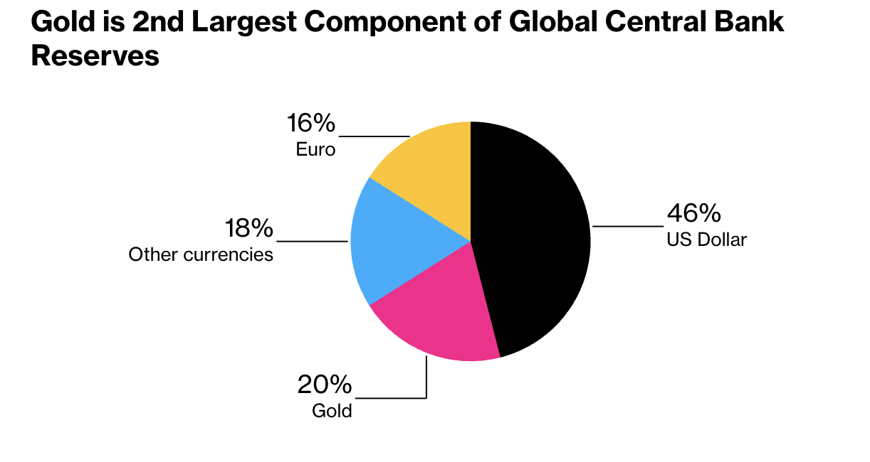 2024년 세계 중앙은행 보유자산 비중을 자산별로 나타낸 막대 그래프: 금 20%, 유로 16%, 미국 달러 46%로 선도. 자료 출처: ECB, 블룸버그, IMF.
