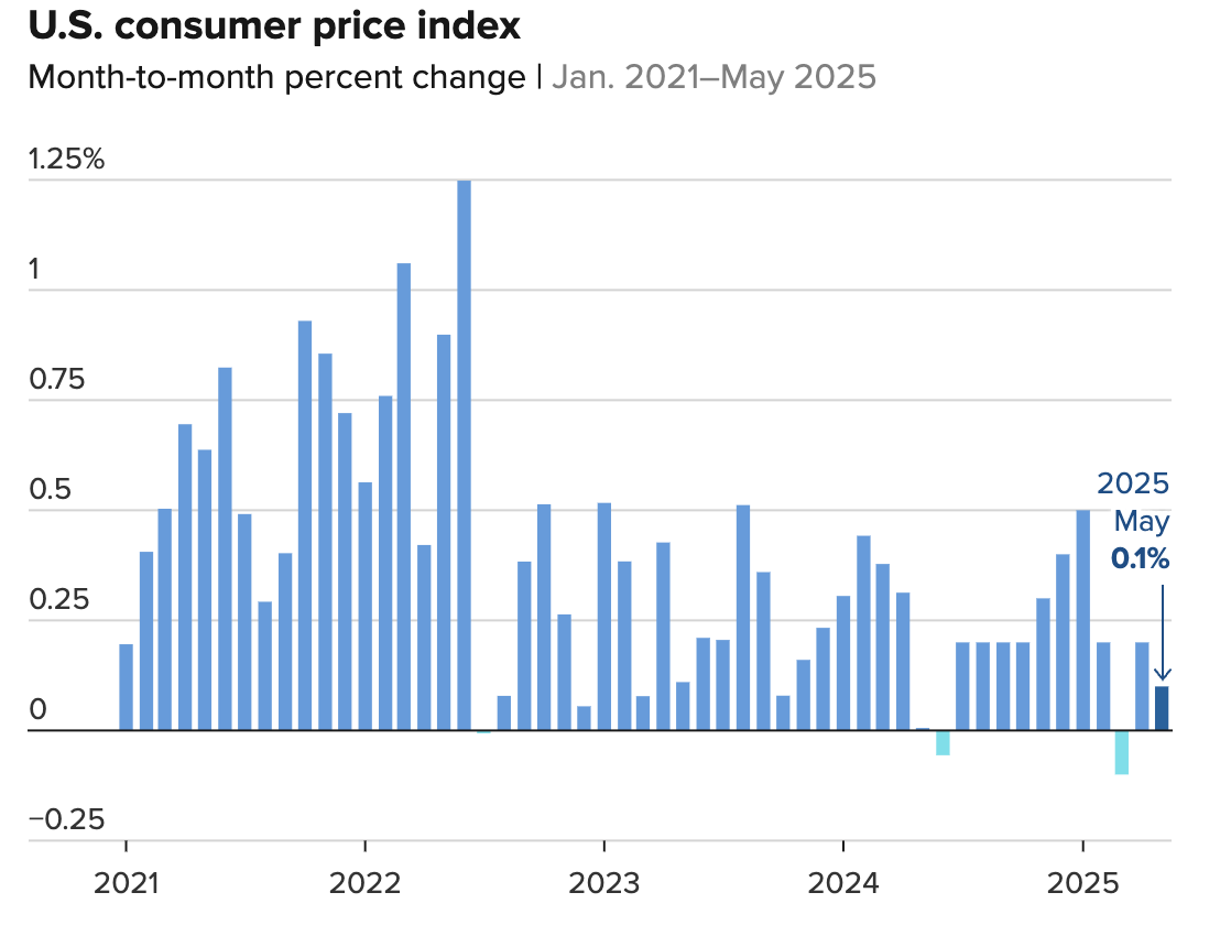 미국 소비자물가지수(CPI)의 월별 변동률을 보여주는 막대 차트. 2021년 1월부터 2025년 5월까지의 소비자물가지수(CPI).