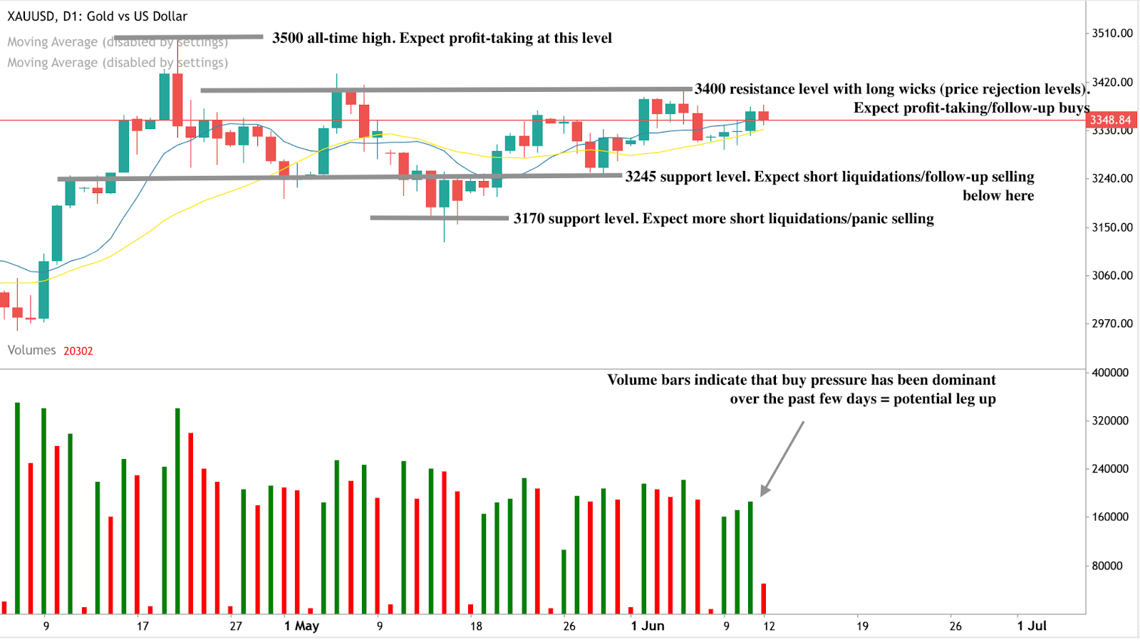 금 가격이 $3,400 근처 저항선에 접근하는 것을 보여주는 캔들스틱 차트. 거래량 막대는 강한 매수세를 나타내며, $3,245와 $3,170에 지지선이 표시되어 있습니다.