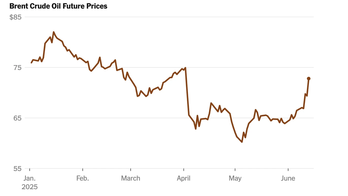 Line chart showing Brent and WTI crude oil prices trending upward toward the $80 mark, with annotations reflecting supply concerns and geopolitical tension.
