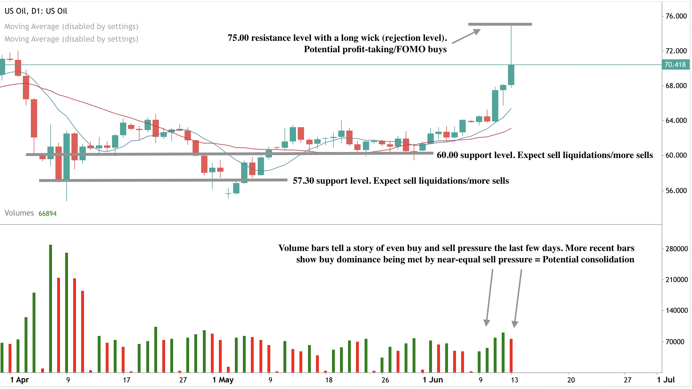 Candlestick chart of oil futures from Deriv MT5 platform, showing recent price volatility and upward momentum toward the $80 level.
