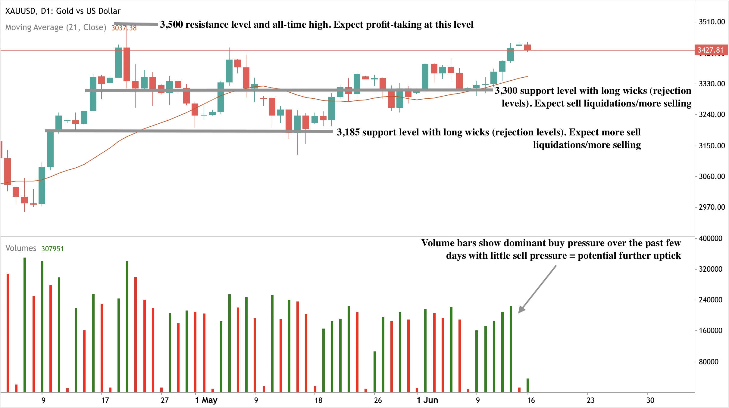 Chart showing gold prices reaching a two-month high near $3,450 before a minor pullback, with volume bars highlighting strong recent buy pressure. 