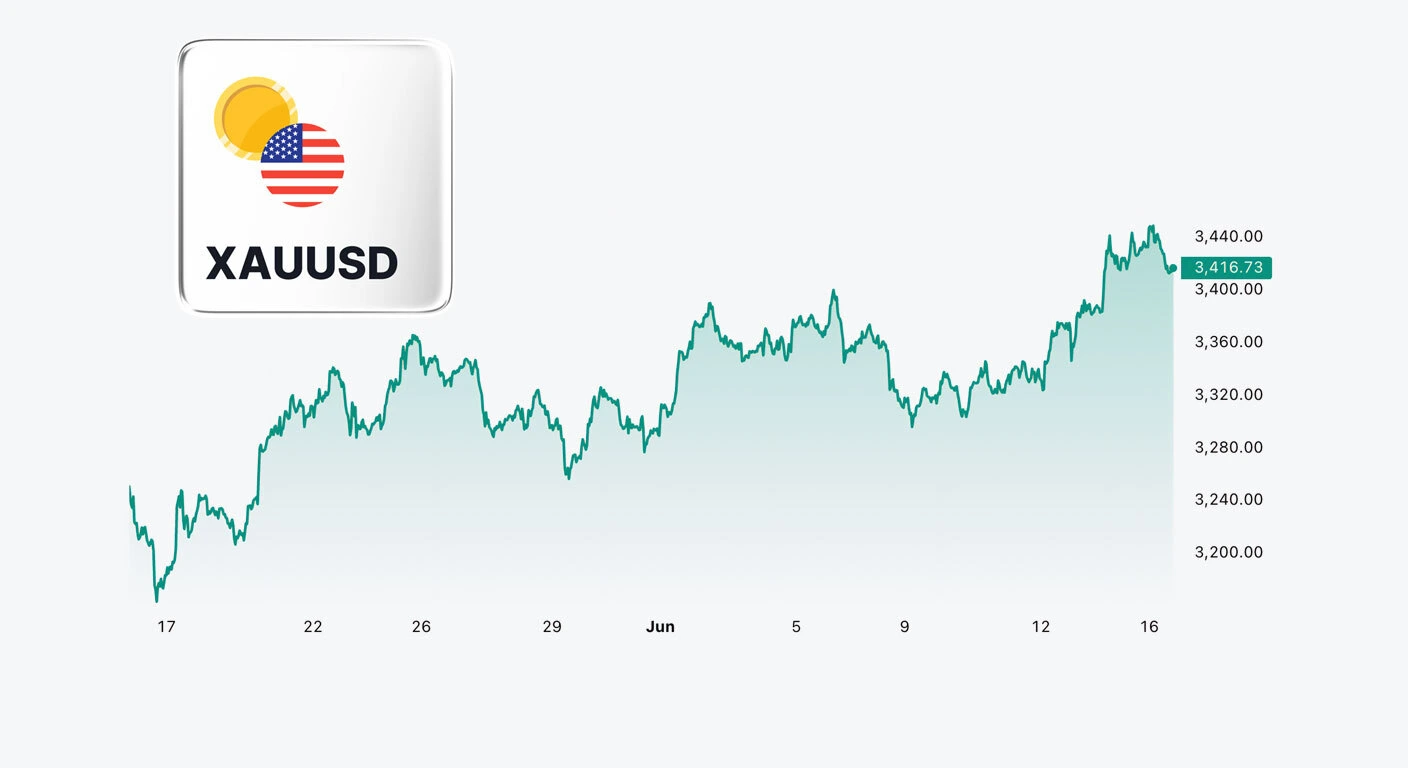 Line chart showing the price movement of XAU/USD (Gold vs US Dollar) from mid-May to mid-June. The chart illustrates a steady upward trend