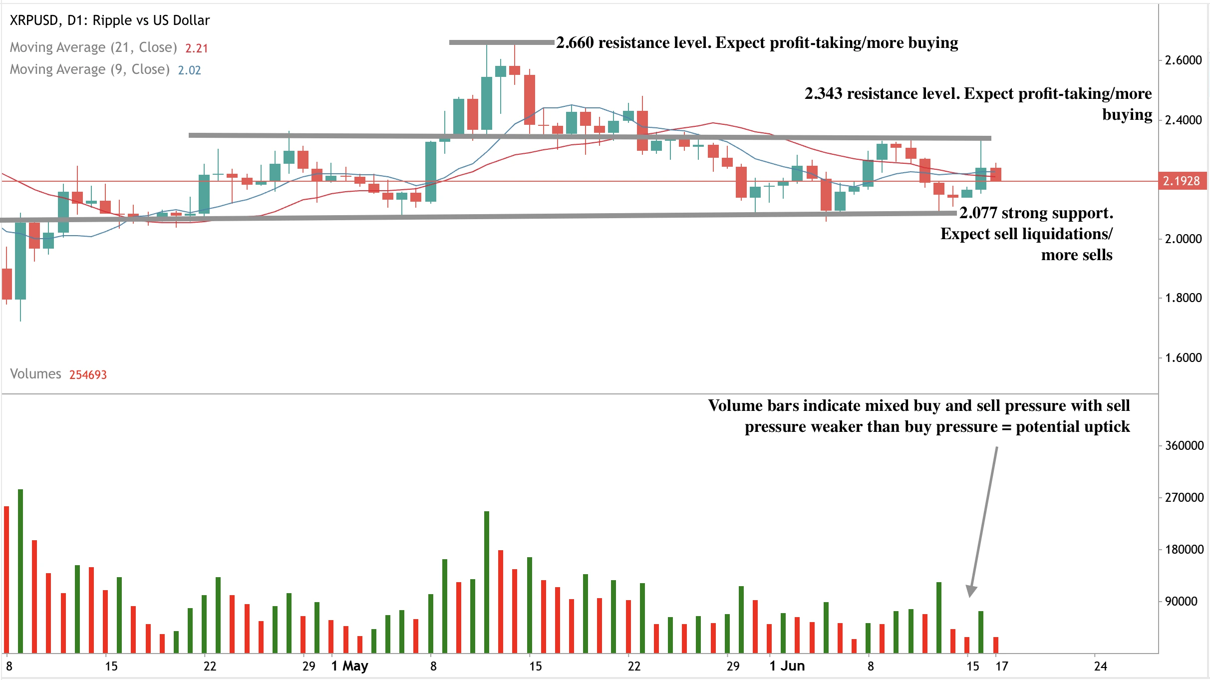 XRPUSD daily candlestick chart with annotated support and resistance levels.