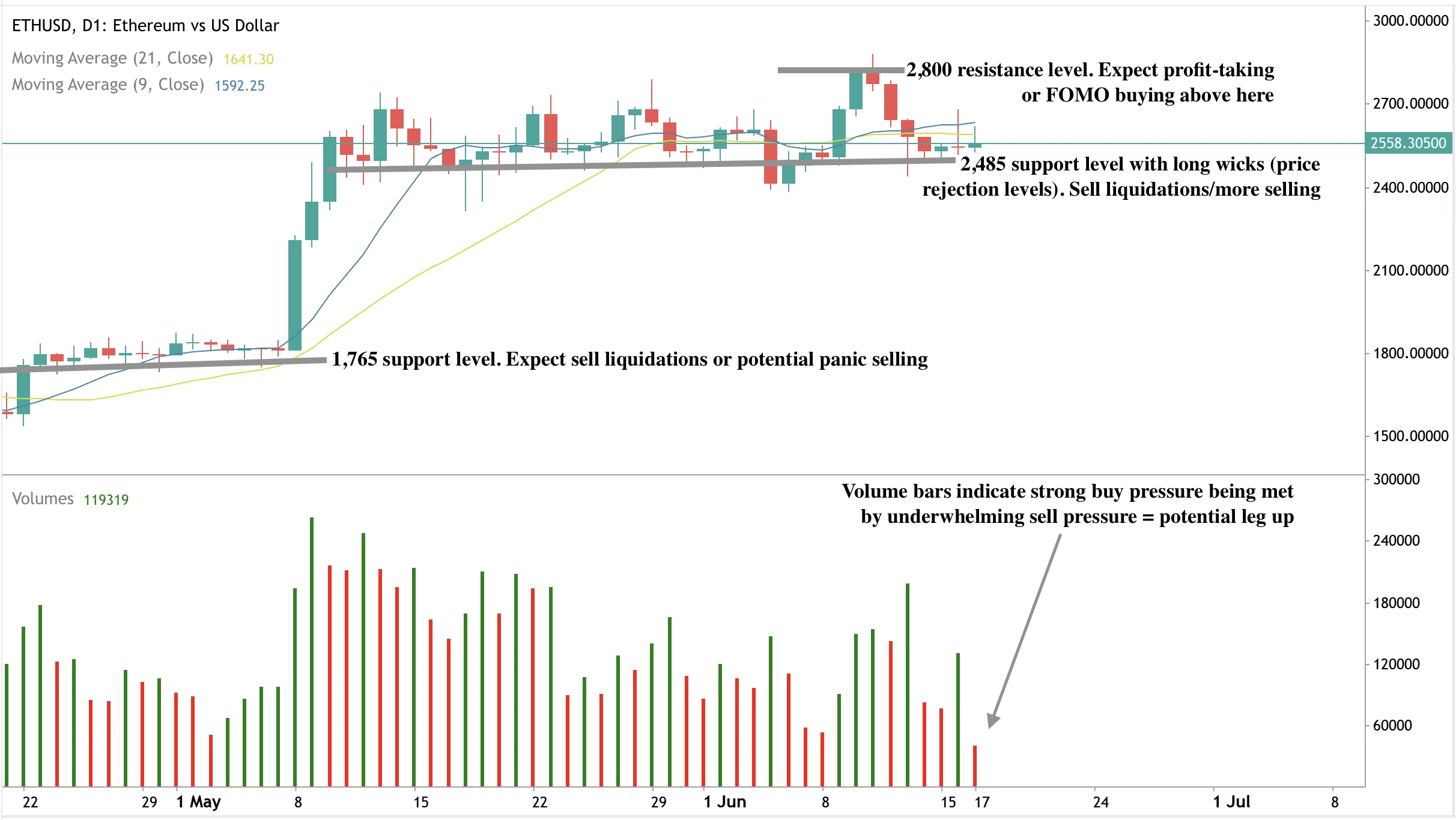 Ethereum (ETHUSD) 日线图，标注了支撑和阻力区域。