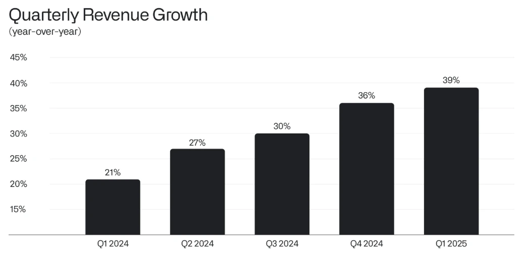 A bar chart titled “Quarterly Revenue Growth (year-over-year)” showing a steady rise from 21% in Q1 2024 to 39% in Q1 2025.