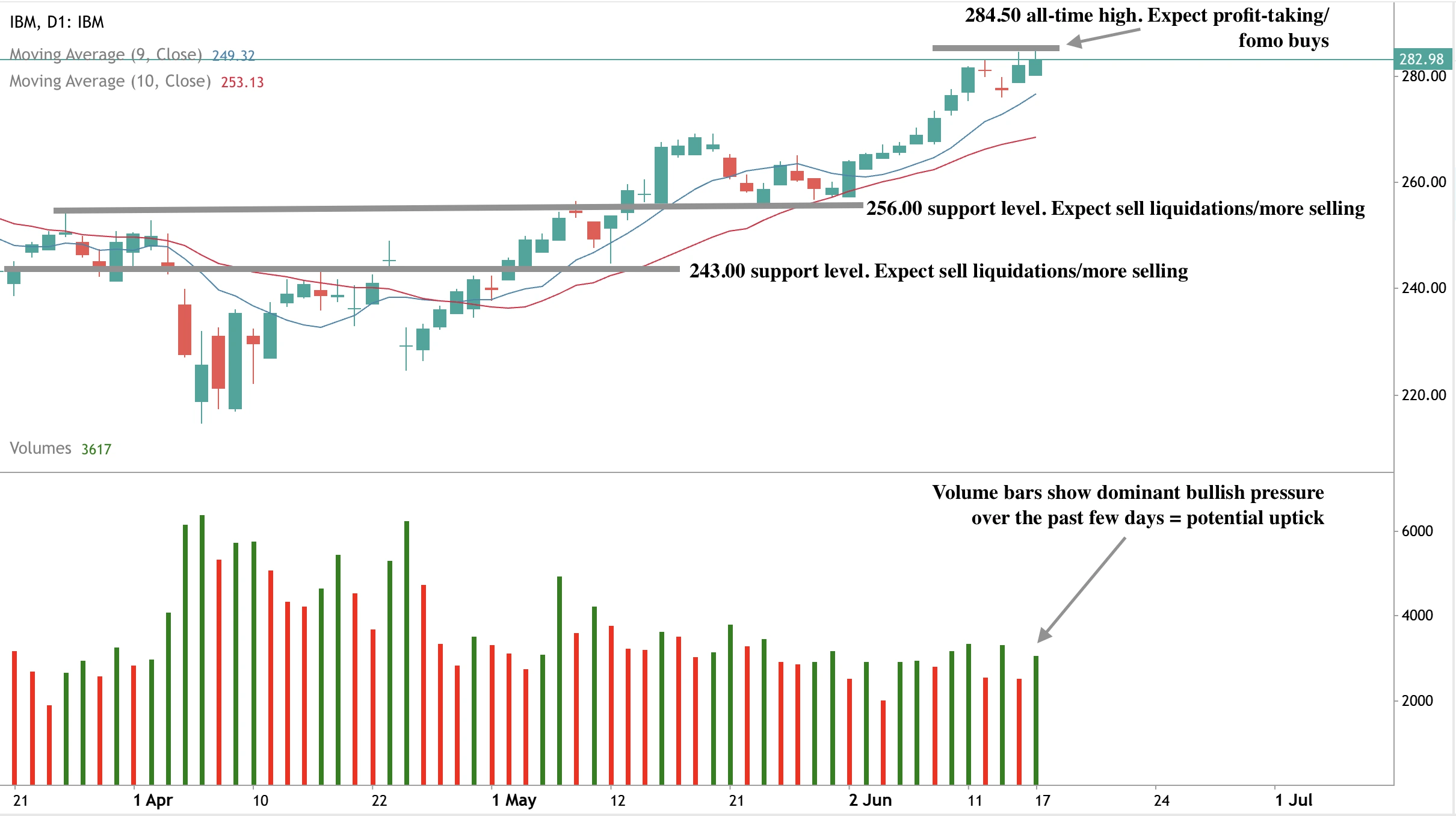 A daily candlestick chart of IBM showing an upward trend toward an all-time high of $284.50. 