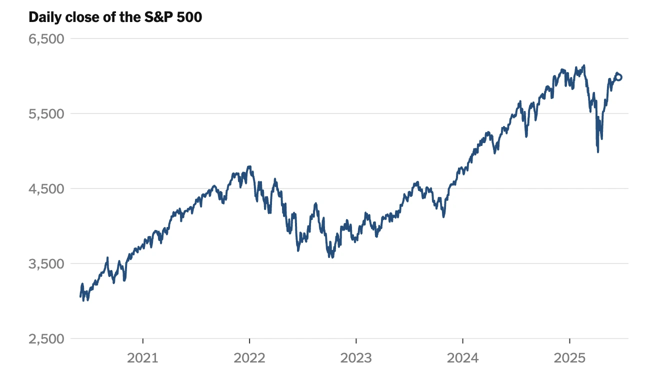 Line chart showing the S&P 500 approaching its previous all-time high, despite recent global and domestic turmoil including tariffs, war, and political instability.