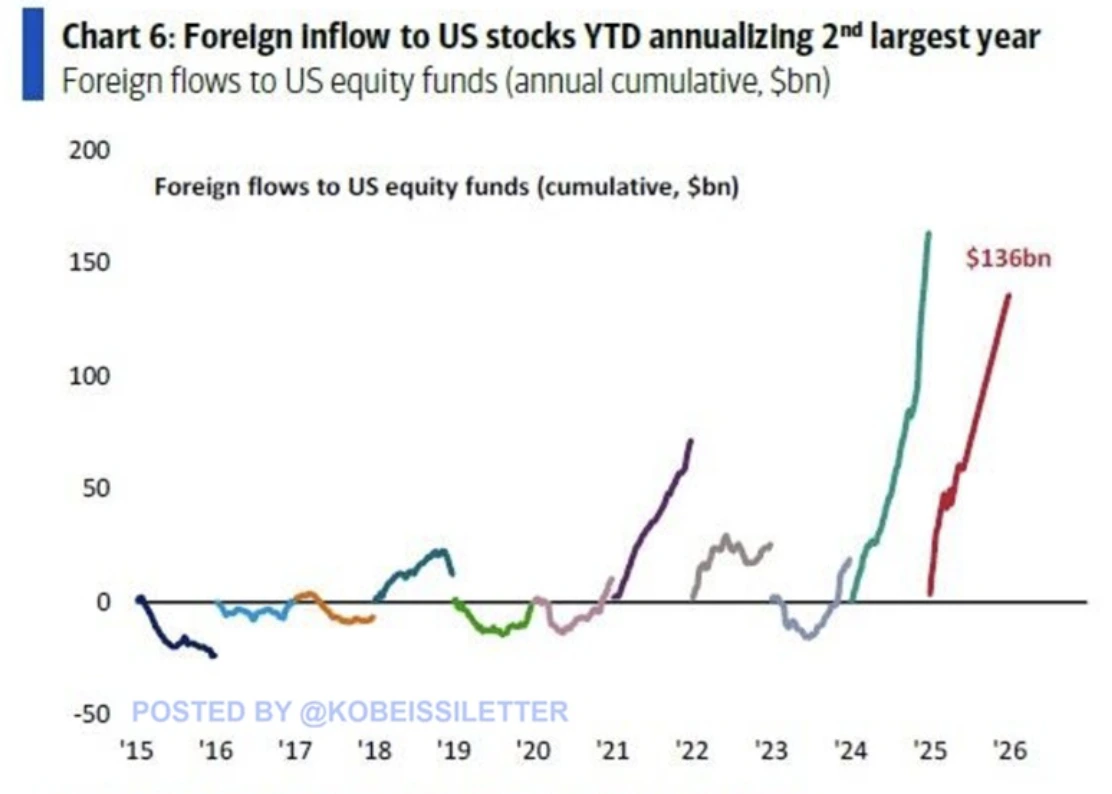 Line graph showing $138 billion in foreign inflows into US markets in 2025, with $136 billion directed toward equities. Data suggests a sharp resurgence of global investor interest in US stocks.