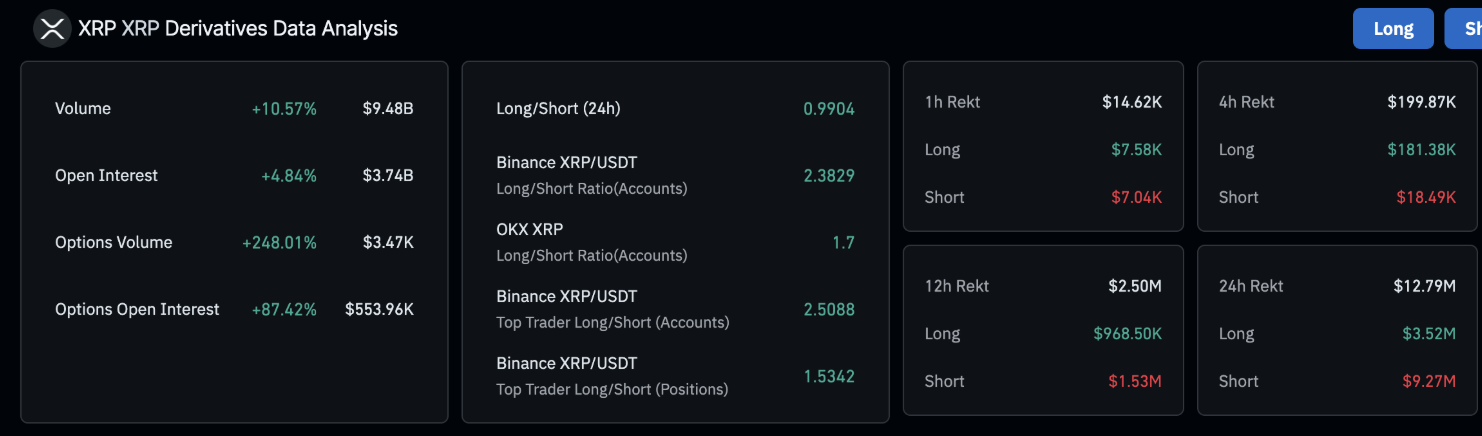 চিত্রে XRP ডেরিভেটিভ ডেটা বিশ্লেষণ দেখানো হয়েছে, যার মধ্যে রয়েছে খোলা আগ্রহ, ট্রেডিং ভলিউম এবং লং-টু-শর্ট অনুপাত।