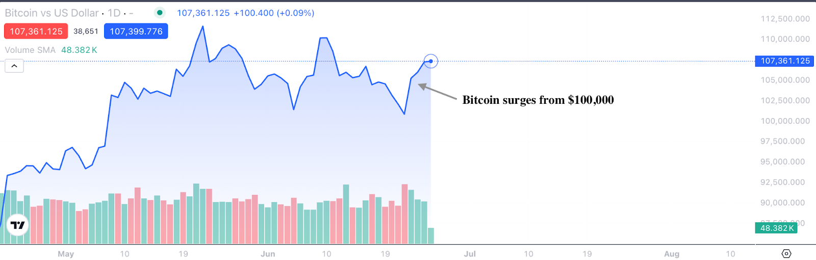 গত bitcoin উত্থান $100K এর উপরে দেখানো হয়েছে, যা crypto market-এ দাম বাড়ার প্রবণতা তুলে ধরে।