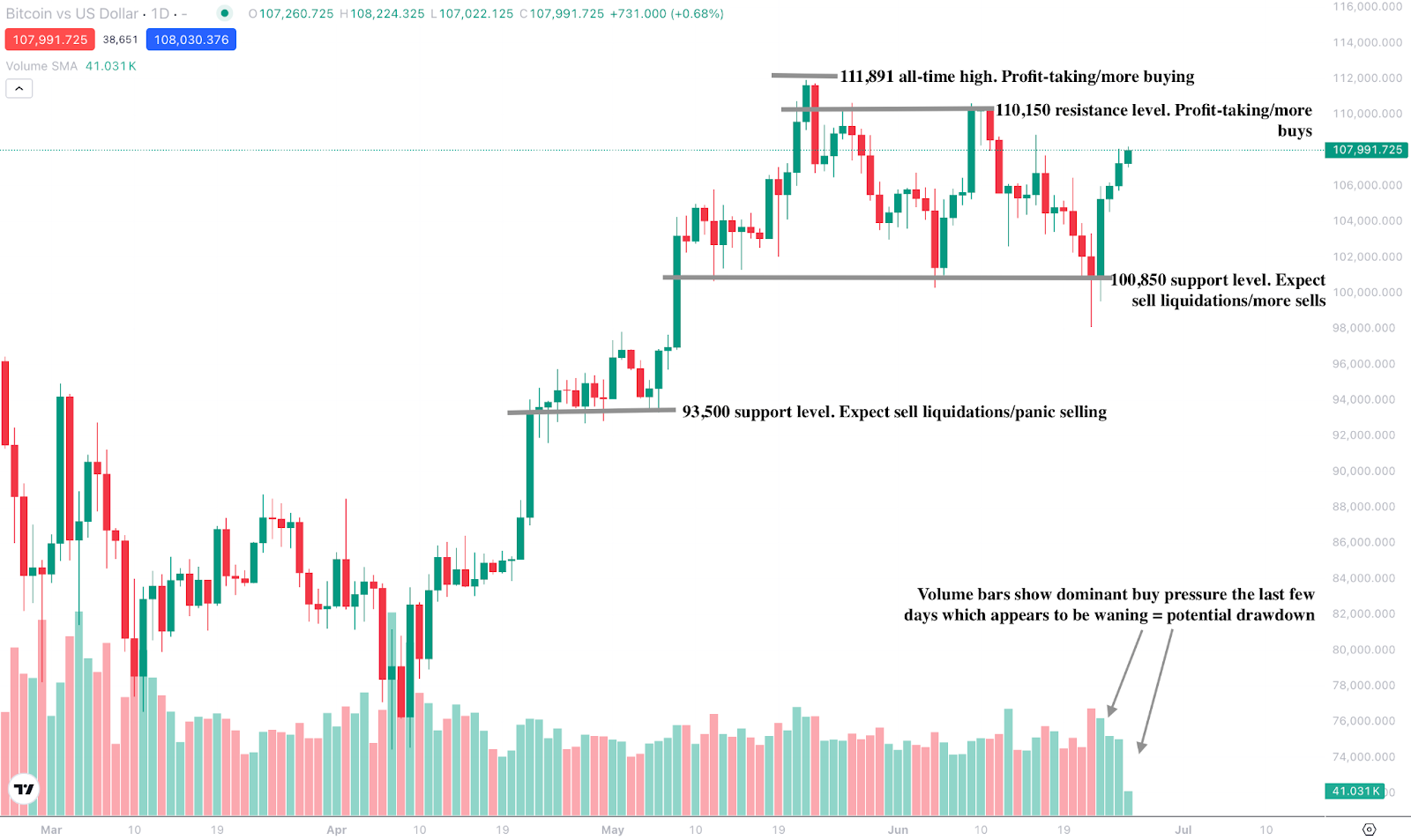 BTC প্রযুক্তিগত দৃশ্যপট চিত্র যা একটি বিক্রয় জোনের মধ্যে মূল্যবৃদ্ধি, দুর্বল বুলিশ ভলিউম, এবং $১১০,১৫০ ও $১১১,৮৯১ স্তরে প্রতিরোধ দেখাচ্ছে।
