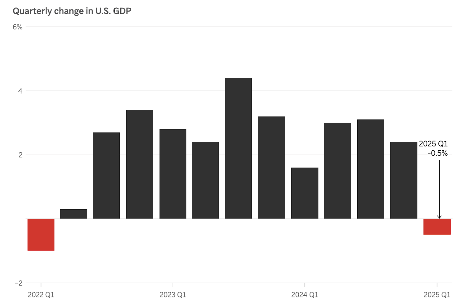 مخطط شريطي يُظهر تراجع نمو الناتج المحلي الإجمالي الأمريكي إلى -0.5% في الربع الأول من 2025، مما يوضح أول انكماش خلال ثلاث سنوات.