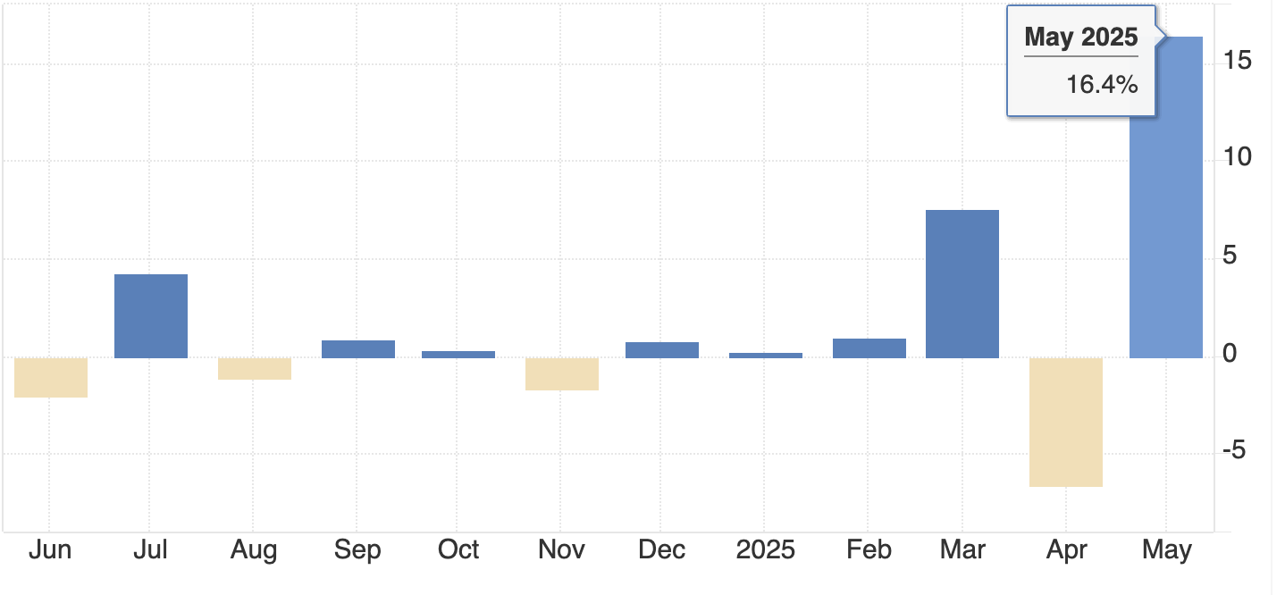 رسم بياني يظهر انكماش الناتج المحلي الإجمالي الأمريكي ربع السنوي في الربع الأول من 2025، مع تسليط الضوء على التعديل الهبوطي إلى -0.5% والاتجاهات السابقة على مدى السنوات الثلاث الماضية.