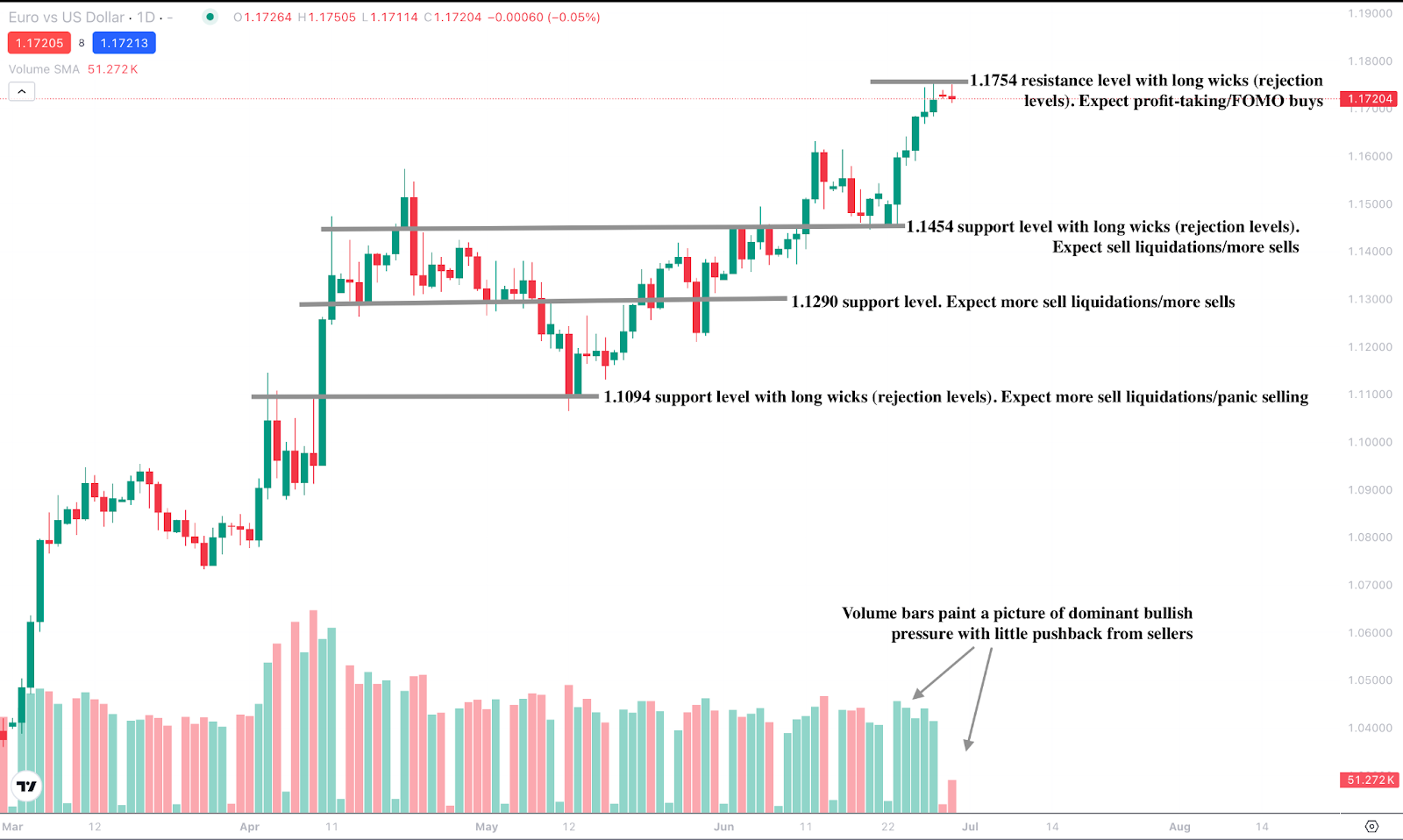 رسم بياني لسعر EUR/USD على منصة Deriv MT5 يُظهر اختراقًا يتجاوز 1.1700، مقاومة رئيسية عند 1.1754، ومناطق دعم عند 1.1454 و1.1290 و1.1094.