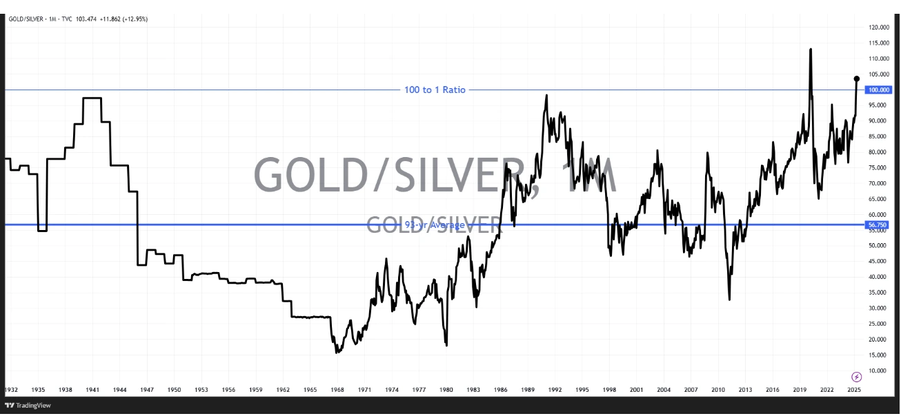Line chart showing the historical gold-to-silver price ratio from 1932 to 2025. 
