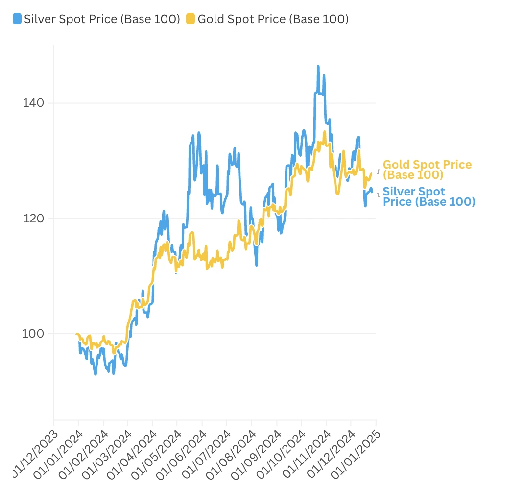 折线图比较了 2023 年 12 月至 2025 年 1 月期间 silver 和 gold 现货价格，基准指数为 100。