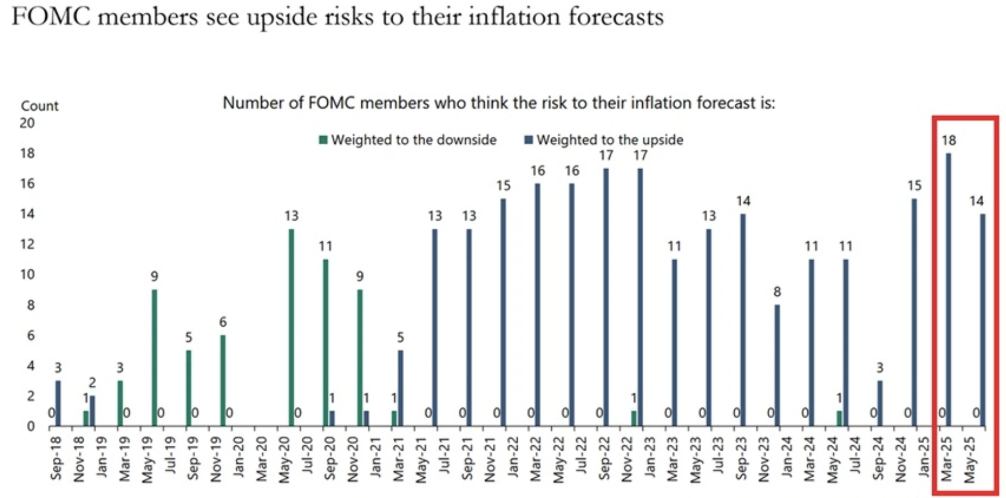 Bar chart titled “Stagflation, 1965–1985” showing annual Core CPI (inflation) rates in the US. Inflation rises steadily from 1965