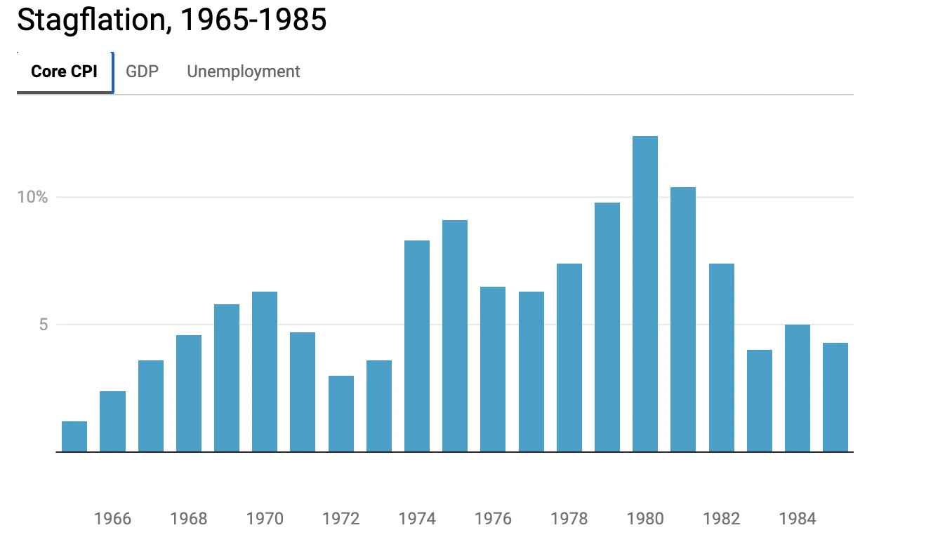 Bar chart titled “Stagflation, 1965–1985” displaying annual US GDP growth rates. The chart shows fluctuations in GDP