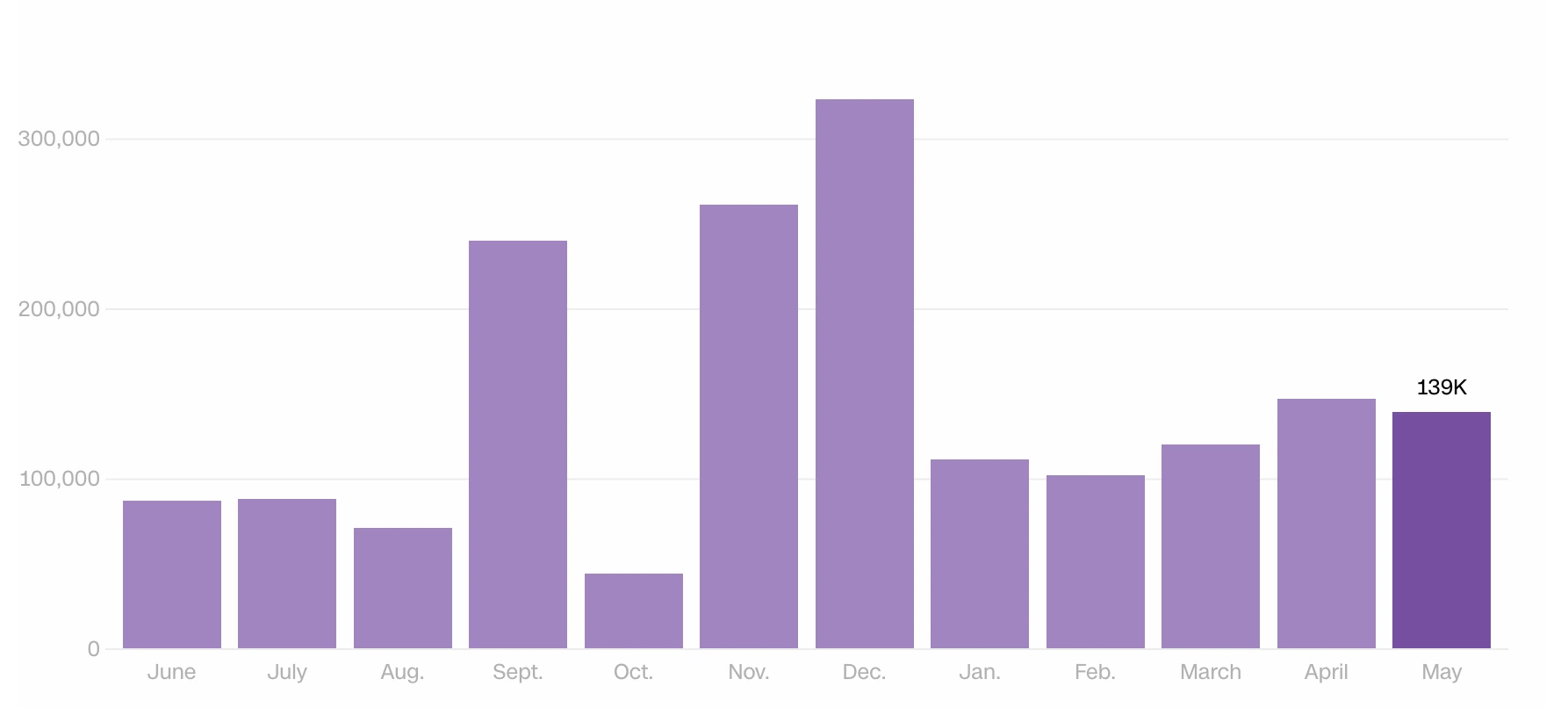 Bar chart showing monthly job growth over a 12-month period, with a noticeable spike in December and a sharp decline in October.
