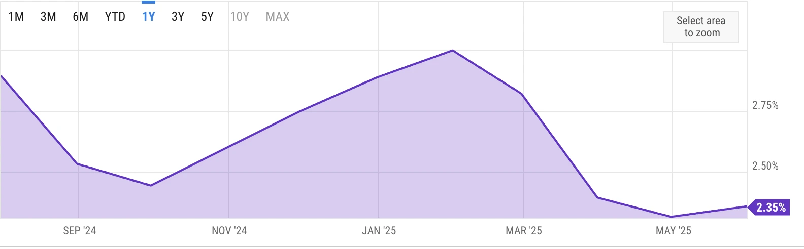 Line chart showing the 1-year trend of a percentage value, declining from mid-2024 to a low around April 2025 before slightly rebounding in May 2025 to 2.35%