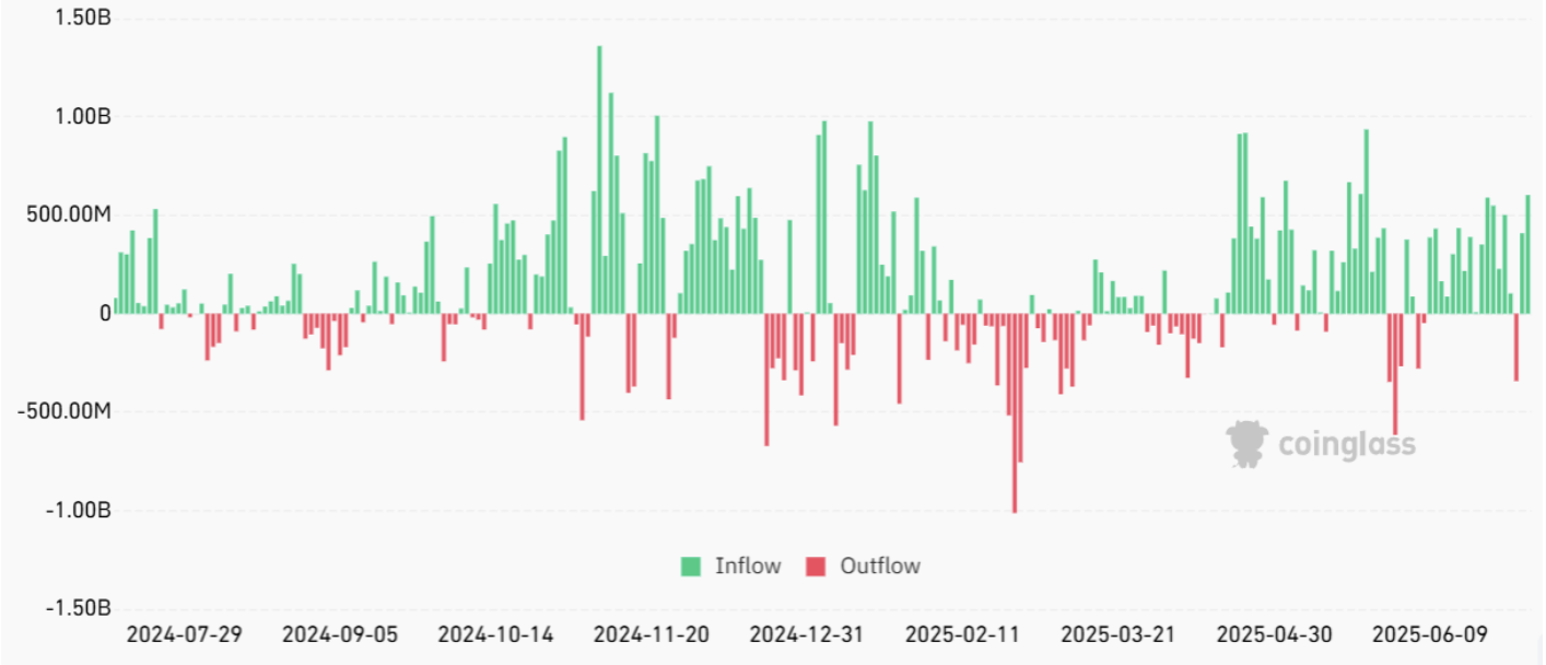 Biểu đồ thanh từ Coinglass hiển thị dòng tiền vào và ra hàng ngày của tiền điện tử từ tháng 7 năm 2024 đến tháng 7 năm 2025. Thanh màu xanh lá biểu thị dòng tiền vào và thanh màu đỏ biểu thị dòng tiền ra. 