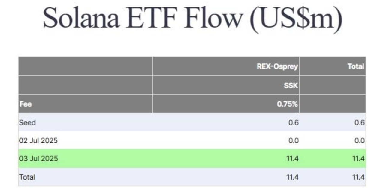 Bảng này hiển thị Dòng tiền ETF Solana theo USD (triệu đô la). Bảng liệt kê dòng tiền dưới quỹ REX-Osprey ETF với phí 0,75%. Khoản đầu tư ban đầu là 0,6 triệu đô la. 